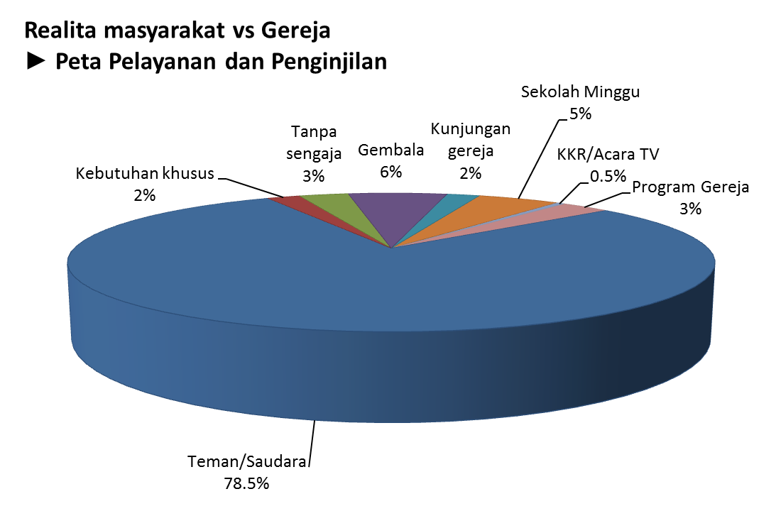 20111113 Pie chart realita masyarakat vs gereja.png