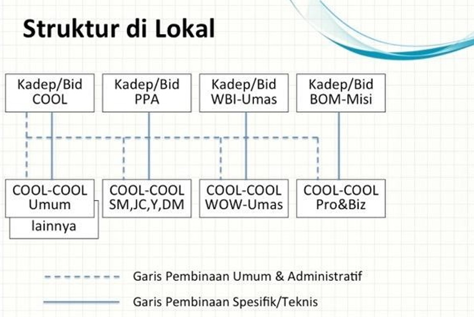 Struktur di lokal